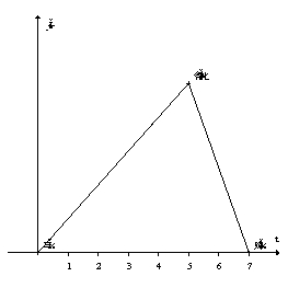 The density function for the shelf life, in days, of a product in a grocery store is shown in the graph.   Estimate the median shelf life of the product. A) 2.25 days B) 3.25 days C) 4.25 days D) 5.25 days