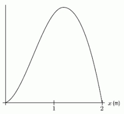 Each of the following density functions represents the heights of a group of people in a community. Which one most likely represents the heights of a group consisting of only the children in the community? I.   II.   III.  