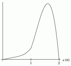 Each of the following density functions represents the heights of a group of people in a community. Which one most likely represents the heights of a group consisting of only the children in the community? I.   II.   III.  