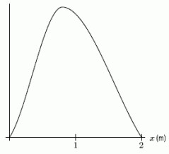 Each of the following density functions represents the heights of a group of people in a community. Which one most likely represents the heights of a group consisting of only the children in the community? I.   II.   III.  