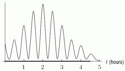 The following figure shows the distribution of the number of hours of television viewed per day by a group of children. Estimate the percent of the children who watched less than 3 hours per day.   A) 65% B) 95% C) 50% D) 80%