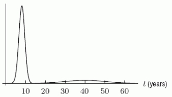 The density function and the cumulative distribution function for the ages of people in an elementary school are graphed below. Which figure is the cumulative distribution function? I.   II.  