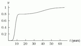 The density function and the cumulative distribution function for the ages of people in an elementary school are graphed below. Which figure is the cumulative distribution function? I.   II.  