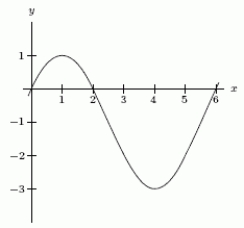 Estimate the inflection points of   if the following graph is the graph of A.   B.   C.   List inflection points in increasing order of x-coordinates; separate each point with a comma.  