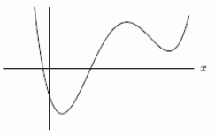 The following figure is a graph of a derivative function,   . Indicate on the graph the x-values that are critical points and label each as a local maximum, a local minimum, or neither.  