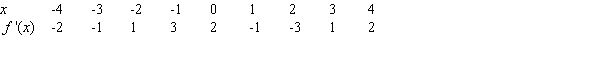 Suppose f has a continuous derivative whose values are given in the following table.   Is x=-2.5 a potential local minimum, local maximum, or neither? A) local minimum B) neither C) local maximum