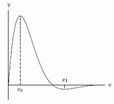 The following figure represents the function f, with   ,   and   A. Determine the first two positive x-intercepts of f. Separate them by a comma. B. What must the value of a be so that   ? C. If   , calculate   .  