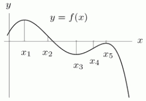 The following is a graph of   . Which of the following statements about   are true?   A)    changes sign at   ,   , and   B)    changes sign at   and   C)    has a local maximum or minimum at   ,   , and   D)    has a local maximum or minimum at   and  
