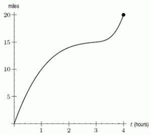 The distance, s, traveled by a runner in a 20 mile race is given in the following figure, where time, t, is in hours. At which of the following values of t is the runner's speed is the slowest?   A) 4 B) 3 C) 1 D) 2
