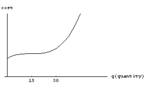 The graph of a cost function is given in the following figure. Estimate the value of q at which average cost is minimized.  