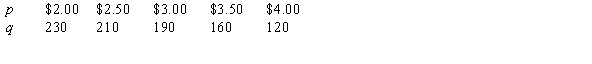 A youth group wishes to hold a car wash as a fundraiser. Through past experience with car washes, they have constructed the following table, which shows the price, p, charged for a car wash and the quantity, q, of cars washed at that price.   A. At what price is revenue maximized? B. What is the elasticity at that price?