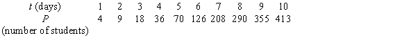 The following table gives the number of students who have joined a new school club t days after it was formed. A. Estimate the value of t where concavity changes in this function. B. Use your answer from part (a) to estimate the maximum membership in the club.  