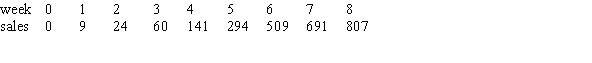 The following table shows the total sales, in thousands, since a new DVD was released. A. Estimate the point of diminishing returns. B. Using your answer from part (A), predict the total possible sales for the DVD.  