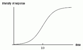 The dose response curve in the following figure is given by   , where R is percent of maximum response and x is the dose of the drug in mg. The inflection point is at (10,50) and   . Would   be greater or less than 7 for values of x less than 10?  