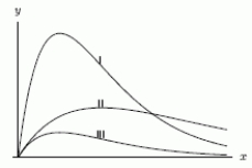 The following three equations are graphed in the figure. Which graph corresponds to equation C? A.   B.   C.    