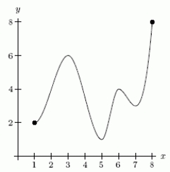 On the following graph, the point (4,3.5)  is a   A) inflection point B) local minimum C) local maximum D) local and global maximum E) local and global minimum