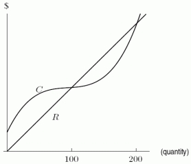 The total revenue and cost curves for a product are shown in the following figure. Estimate the production level P that maximizes profit.   A) 50 B) 100 C) 150 D) 200