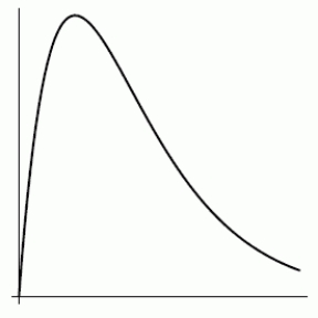 Classify the following graph as a probable logistic, polynomial, or surge function   A) logistic B) polynomial C) surge