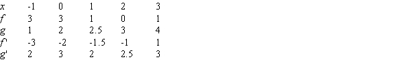 The following table gives values for two functions f and g and their derivatives. What is   ?  