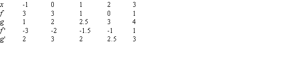 The following table gives values for two functions f and g and their derivatives. What is   ? Round to 2 decimal places.  