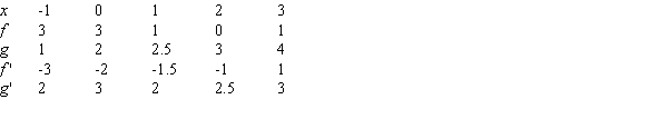 The following table gives values for two functions f and g and their derivatives. What is   ?  
