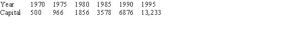An amount of $500 was invested in 1970 and the investment grew as shown in the following table. (Amounts are given for the beginning of the year.) The average rate of increase of the investment between 1980 and 1990 is _____ per year.