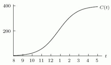 The following figure is the graph of   , the cumulative number of customers served in a certain store during business hours one day, as a function of the hour of the day. About when was the store the busiest?   A) 11am B) 1pm C) 3pm D) 5pm