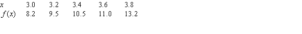 Given the following data about the function f, estimate .