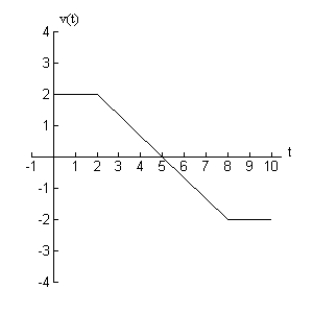 Given the graph below of   , is   positive, negative, zero or undefined?  