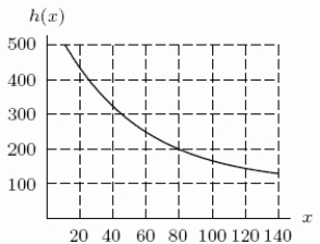 From the following graph, estimate   .   A) -3.25 B) -2.25 C) -1.25 D) -0.25