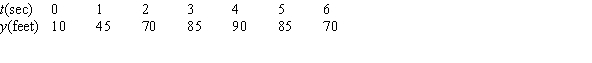 The height of an object in feet above the ground is given in the following table. The average velocity over the interval   is _____ feet/sec.  