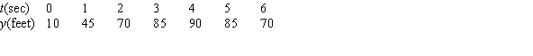 The height of an object in feet above the ground is given in the following table.   If the height of the object is doubled, the average velocity over any interval A) doubles also. B) stays the same. C) is cut in half.