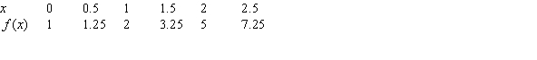Estimate the value of   using the following table. Use the nearest right-hand value to make your estimate.  