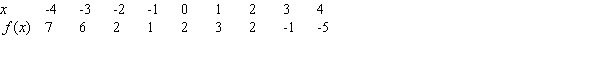 Using the following table, tell whether   is likely greater than 0, likely less than 0, or might be equal to 0. Type  < , > , or  = .  
