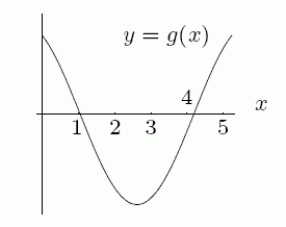 Considering the graphs below, could f(x) be the derivative of g(x)?    
