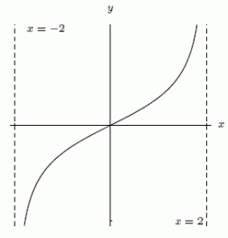 Consider the two functions shown below. A. B.     A) The function in graph A is the derivative of the function in graph B. B) The function in graph B is the derivative of the function in graph A. C) Neither function is the derivative of the other.