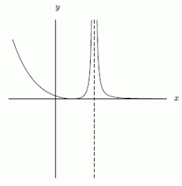 Consider the two functions shown below. A. B.     A) The function in graph A is the derivative of the function in graph B. B) The function in graph B is the derivative of the function in graph A. C) Neither function is the derivative of the other.