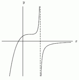 Consider the two functions shown below. A. B.     A) The function in graph A is the derivative of the function in graph B. B) The function in graph B is the derivative of the function in graph A. C) Neither function is the derivative of the other.