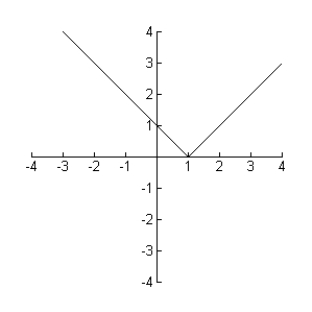 The graph below is the graph of   , the derivative of   . At 2 is the original function M(x) increasing, decreasing, constant or undefined?  