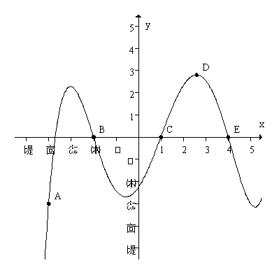 Using the graph of   , at x=B is   positive ?    