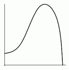 Consider the two functions shown below. A. B.     A) The function in graph A is the derivative of the function in graph B. B) The function in graph B is the derivative of the function in graph A. C) Neither function is the derivative of the other.