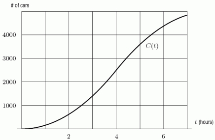 <strong>To study traffic flow along a major road, the city installs a device at the edge of the road at 4:00 am. The device counts the cars driving past, and records the total periodically. The resulting data is plotted on a graph, with time (in hours) on the horizontal axis and the number of cars on the vertical axis. The graph is shown below. It is a graph of the function = Total number of cars that have passed by after t hours. When is the traffic flow the greatest? </strong> A)At t=6 hours. B)At t=3 hours. C)At t=4 hours. D)At t=5 hours.