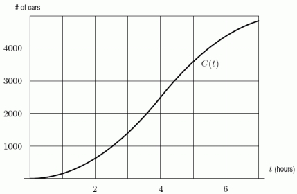 <strong>To study traffic flow along a major road, the city installs a device at the edge of the road at 4:00 am. The device counts the cars driving past, and records the total periodically. The resulting data is plotted on a graph, with time (in hours) on the horizontal axis and the number of cars on the vertical axis. The graph is shown below. It is a graph of the function = Total number of cars that have passed by after t hours. Estimate . </strong> A)1000 B)1300 C)1600 D)1900