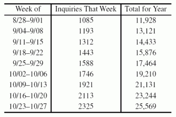 <strong>Every day the Undergraduate Office of Admissions receives inquiries from eager high school students (e.g. Please send me an application,etc.) They keep a running count of the number of inquiries received each day, along with the total number received until that point. Below is a table of weekly figures from about the end of August to about the end of October of a recent year. One of these columns can be interpreted as a rate of change. Which one is it? </strong> A)Week of B)Inquiries That Week C)Total for Year