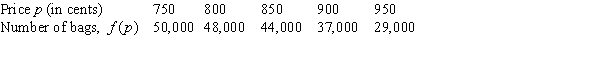 The following table shows the number of oranges sold in one month, , against the price per bag, p (in cents). Find an approximation for . Use the nearest right-hand value to make your estimate.