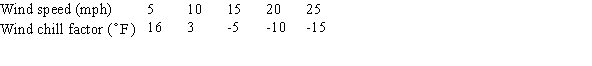 <strong>The following table gives the wind chill factor ( ) as a function of the wind speed (miles/hour) when the air temperature is 20 . What are the units for the derivative of wind chill with respect to wind speed when the air temperature is 20 ? </strong> A)mph/ B) /mph