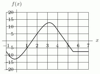 <strong>The graph of is shown in the following figure. Give an estimate for </strong> A)-10 B)10 C)-20 D)20