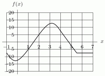 <strong>The graph of is shown in the following figure. Is positive, negative, or zero? </strong> A)zero B)positive C)negative