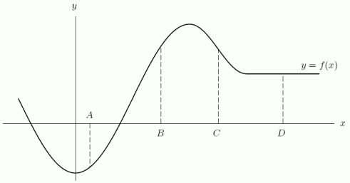 Suppose the graph of f is in the figure below. Is   positive, negative, or zero?  