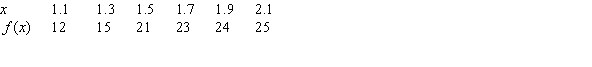 Suppose a function is given by the following table of values. Is   most likely positive or negative at x=1.9?   A) positive B) negative